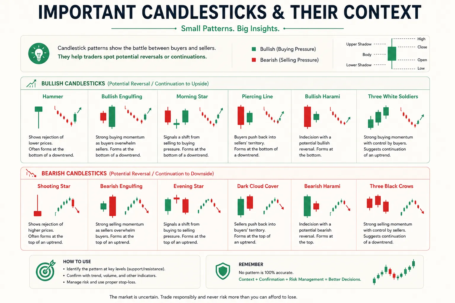 Important candlestick patterns