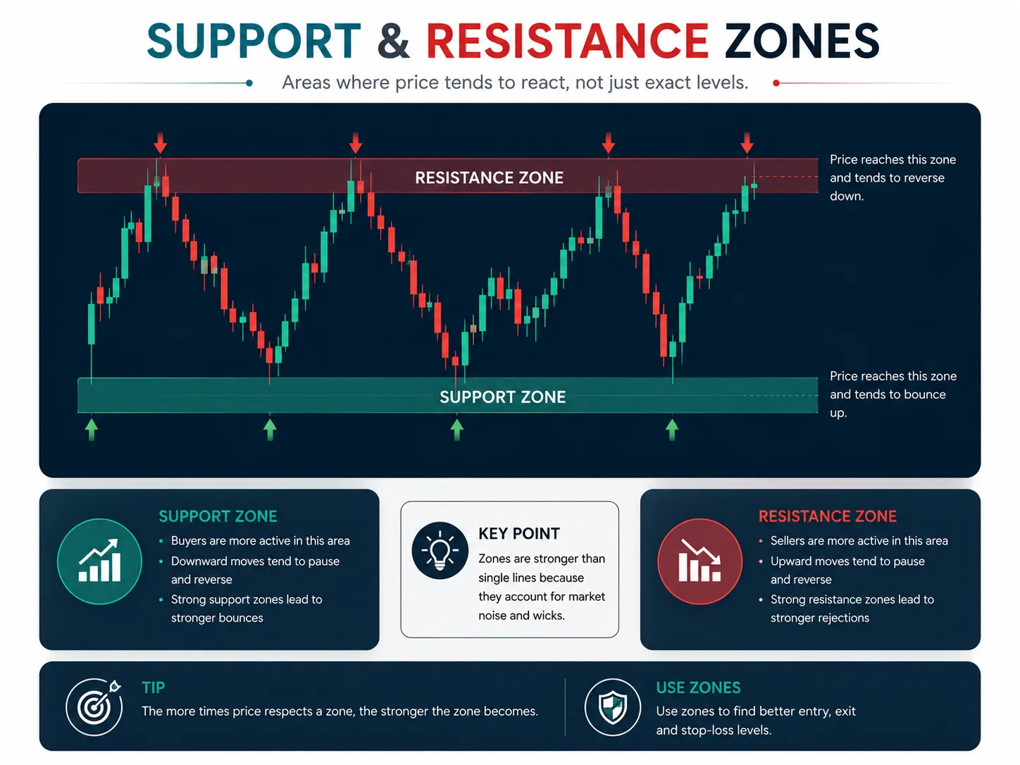 image explaining Support and resistance zones