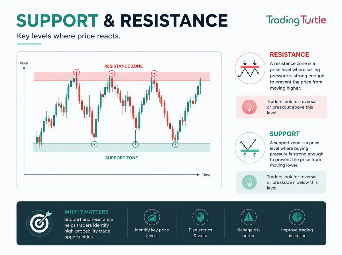 Image explaining support and resistance in technical analysis