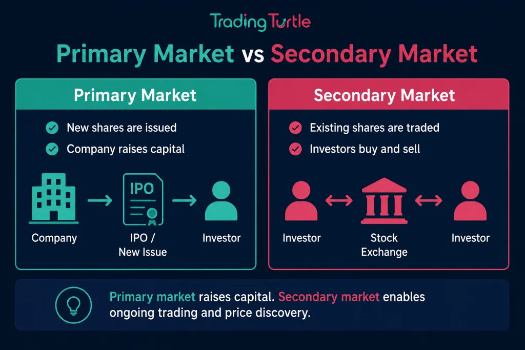 Image explaining difference between primary market and secondary market.