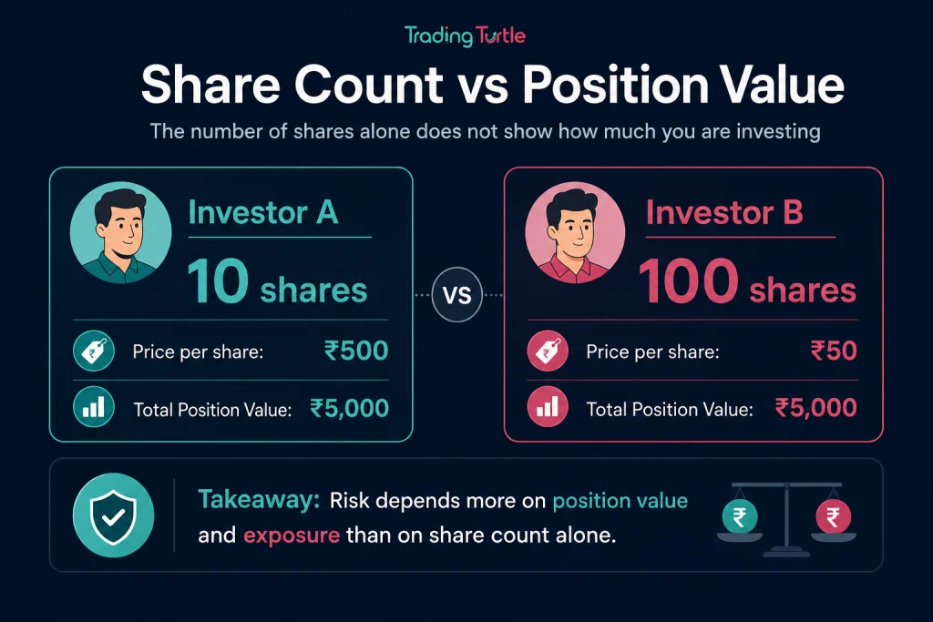 image explaining share count vs position value