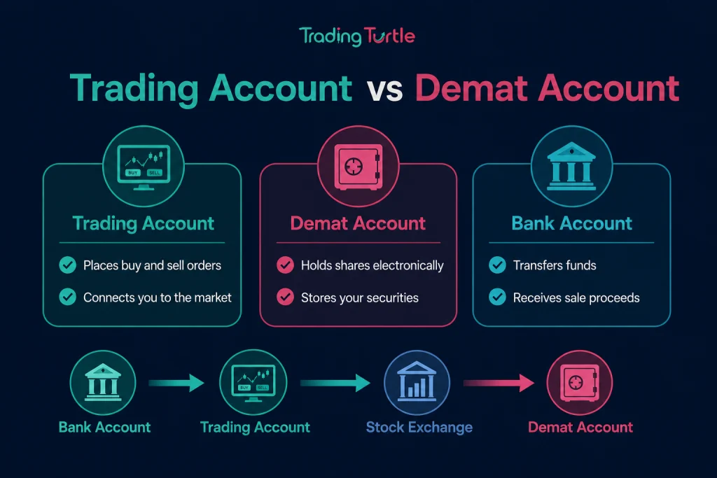 image explaining trading account vs demat account.