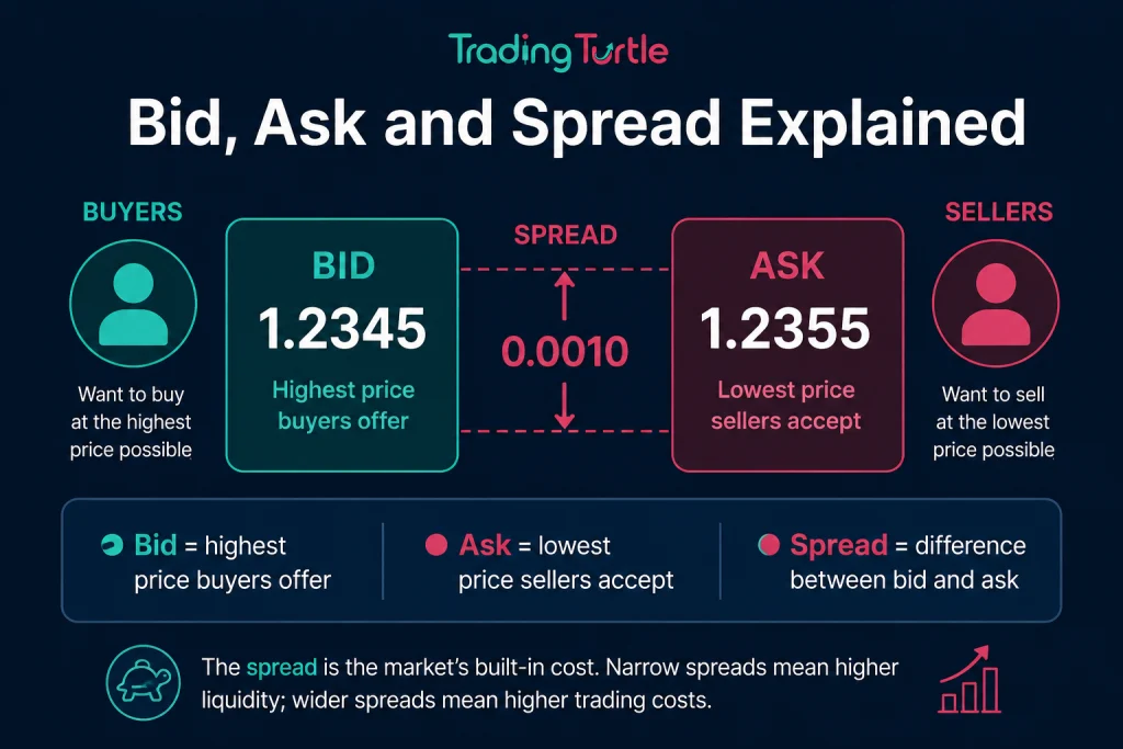 image explaining bid, ask and spread