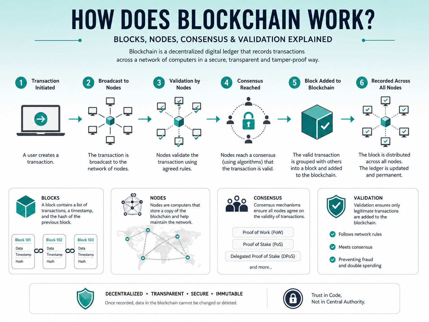 an illustration explaining how blockchain works