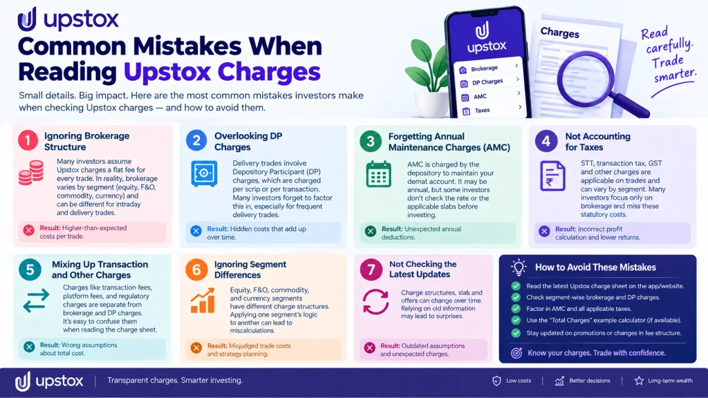 image explaining common mistakes reading upstox charges