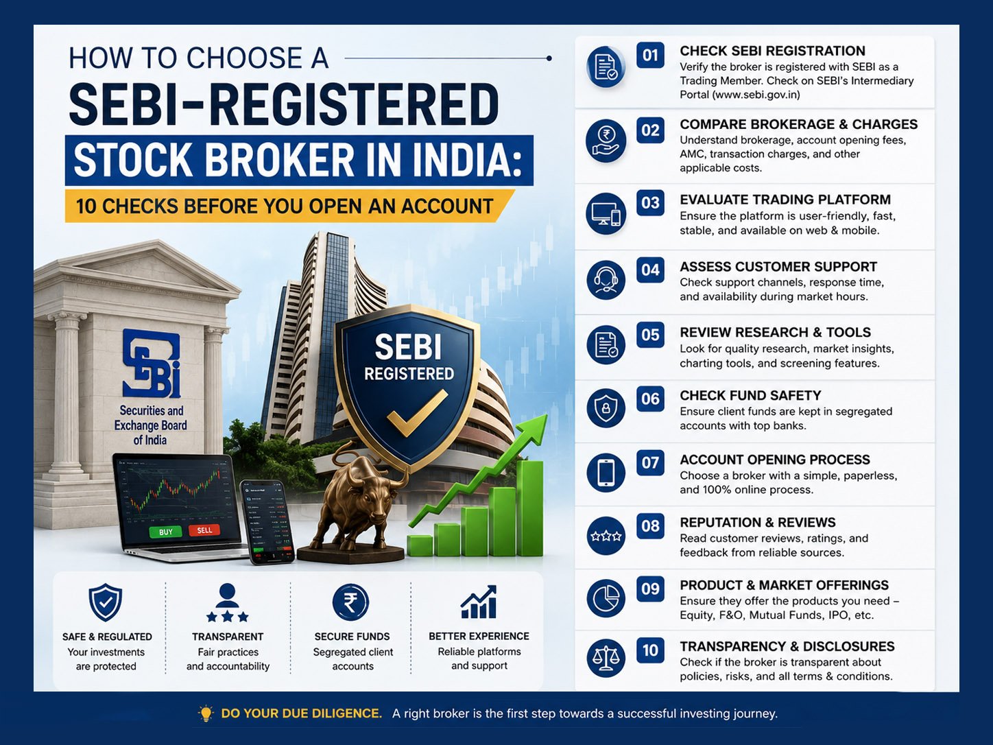 an informative image on How to Choose a SEBI-Registered Stock Broker in India