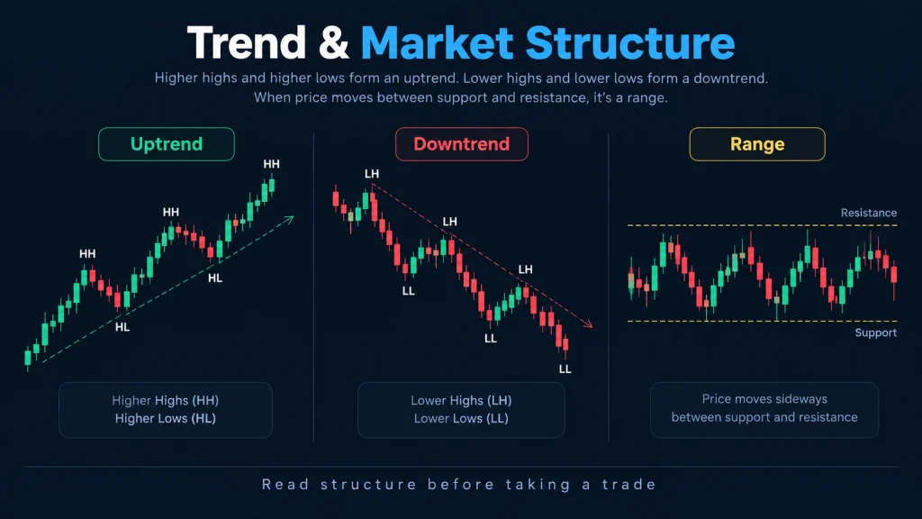 how to read trading charts- trend and market structure