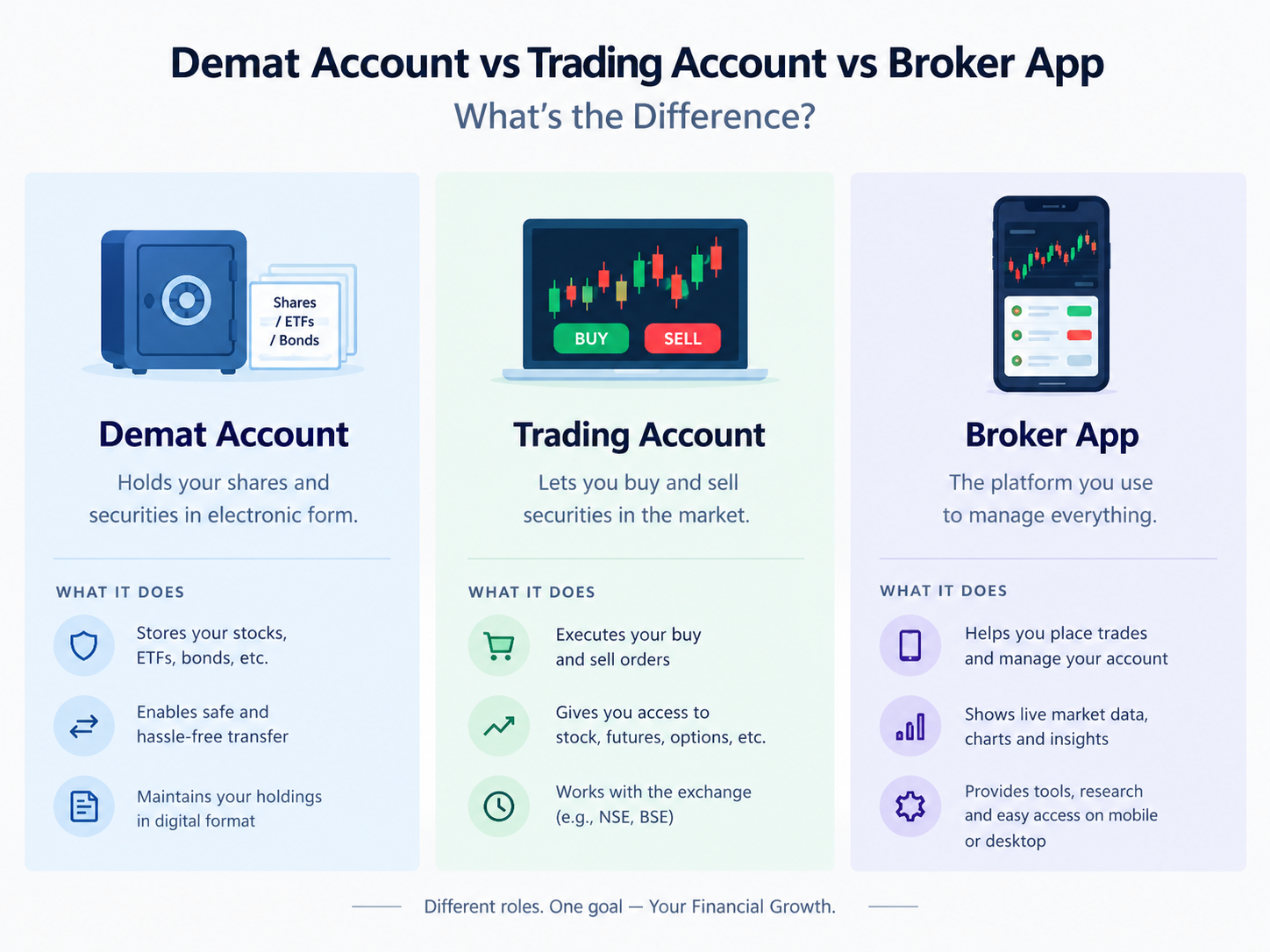 image explaining demat account vs trading account vs brokers app comparison