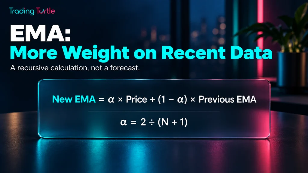 The EMA update combines the current price and previous EMA using a smoothing factor.