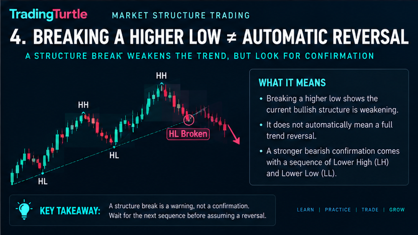 image explaining market structure and breaking a higher low