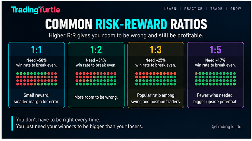 Examples explaining common and better risk reward ratio's in trading