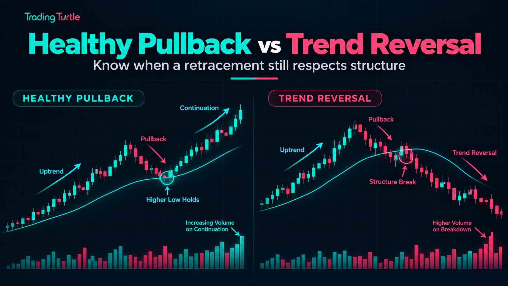 image explainig pullback vs trend reversal