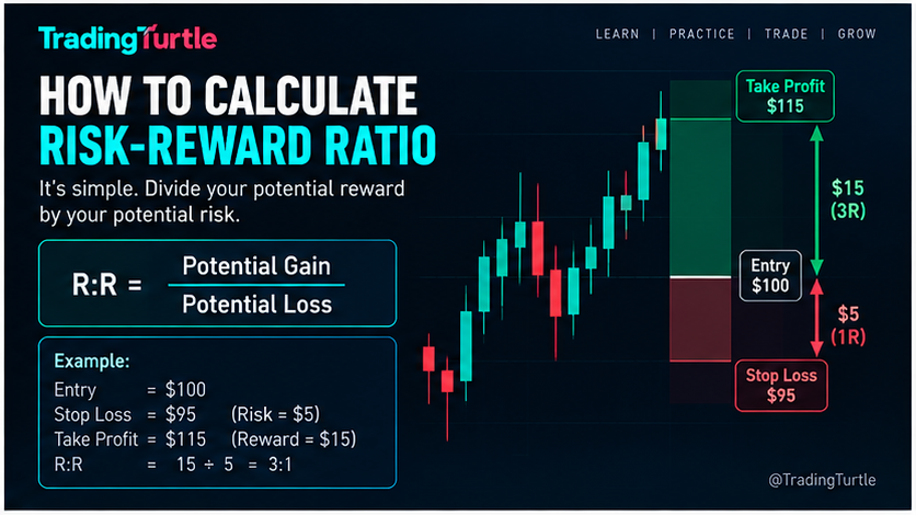 image explaining risk to reward ratio formaula and calculation