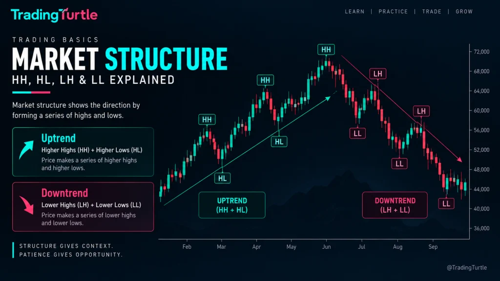 image explaining market structure trading and HH, HL, LLH, LL