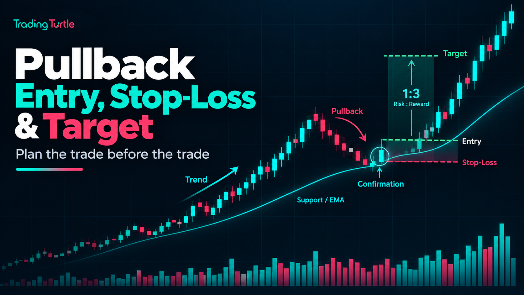 Pullback strategy entry, stoploss and target