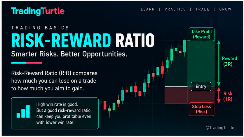 image explaining risk-reward ratio in trading for trade planning and risk managemnet